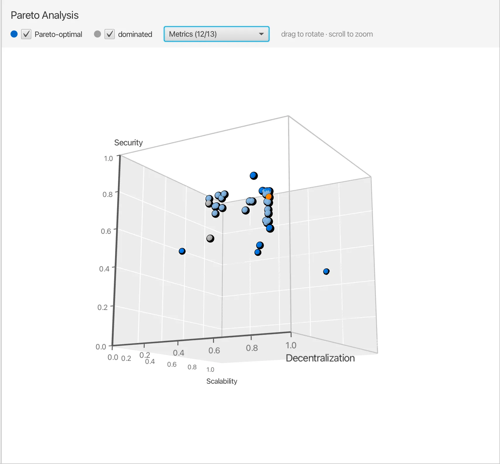 The Pareto view: simulations plotted in a rotatable 3D cube spanned by decentralization, security and scalability, with Pareto-optimal simulations in blue, dominating but dominated ones in light blue, dominated ones in grey and the selected simulation in orange