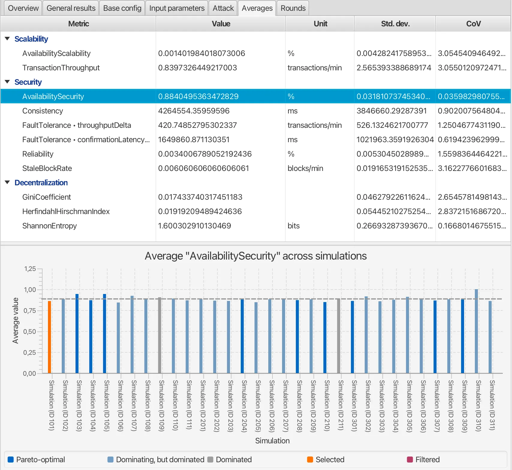 The Averages tab: averaged metrics of one simulation grouped by scalability, security and decentralization, and a bar chart comparing the selected metric across all simulations of the group against the group average