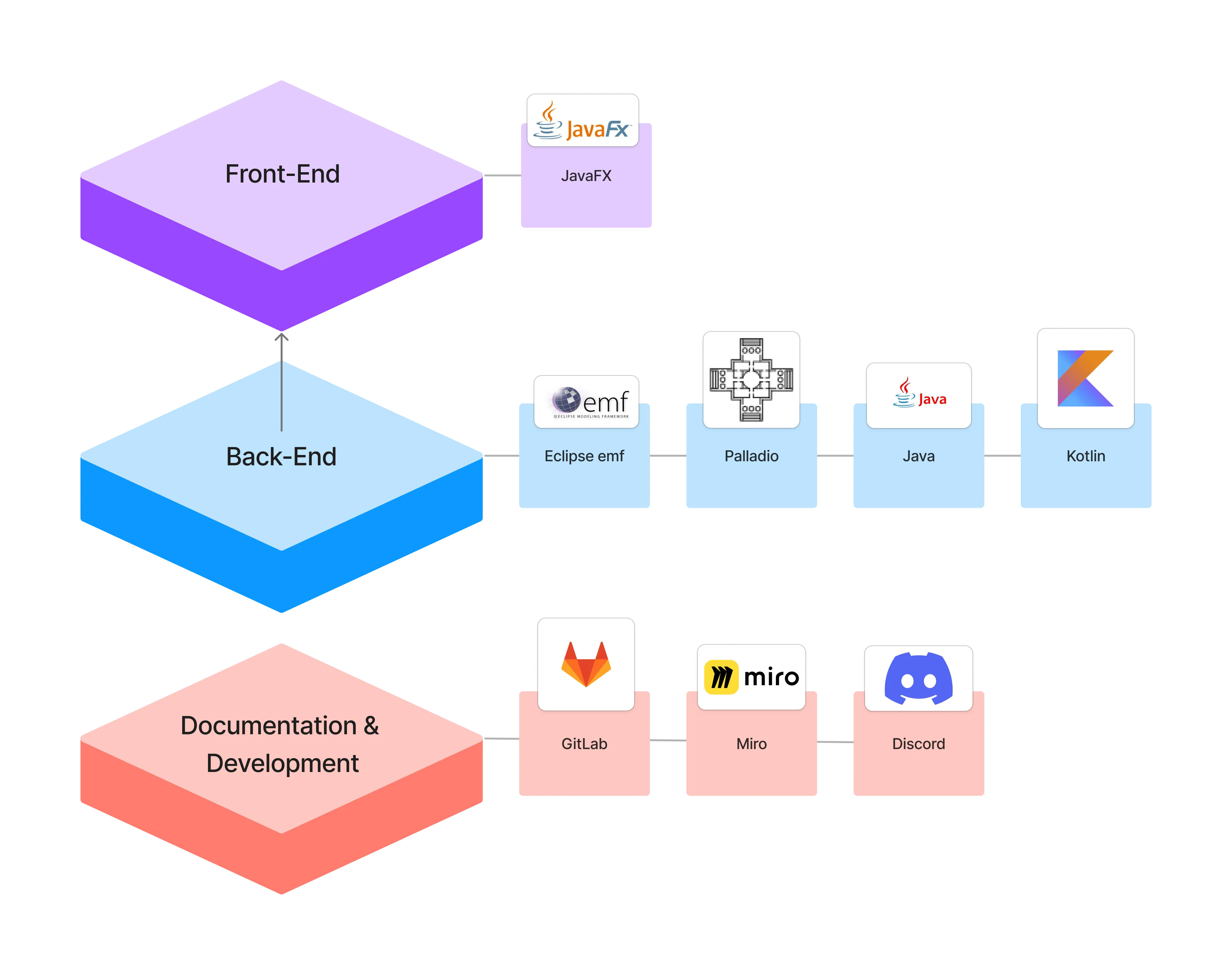 Technology stack: a front-end layer with JavaFX, a back-end layer with Eclipse EMF, Palladio, Java and Kotlin, and a documentation and development layer with GitLab, Miro and Discord